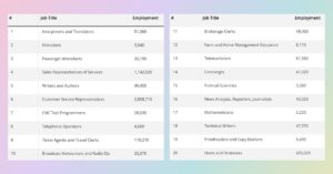 Les 20 métiers les plus menacés par l’IA selon Microsoft
